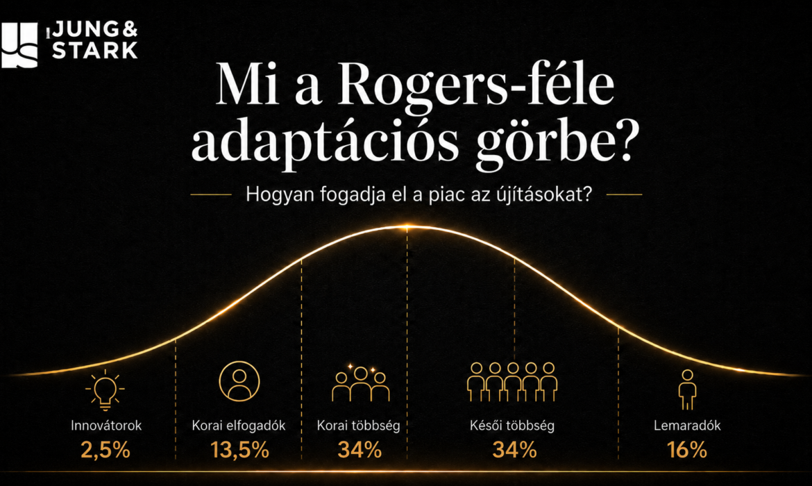 Mi a Rogers-féle adaptációs görbe?