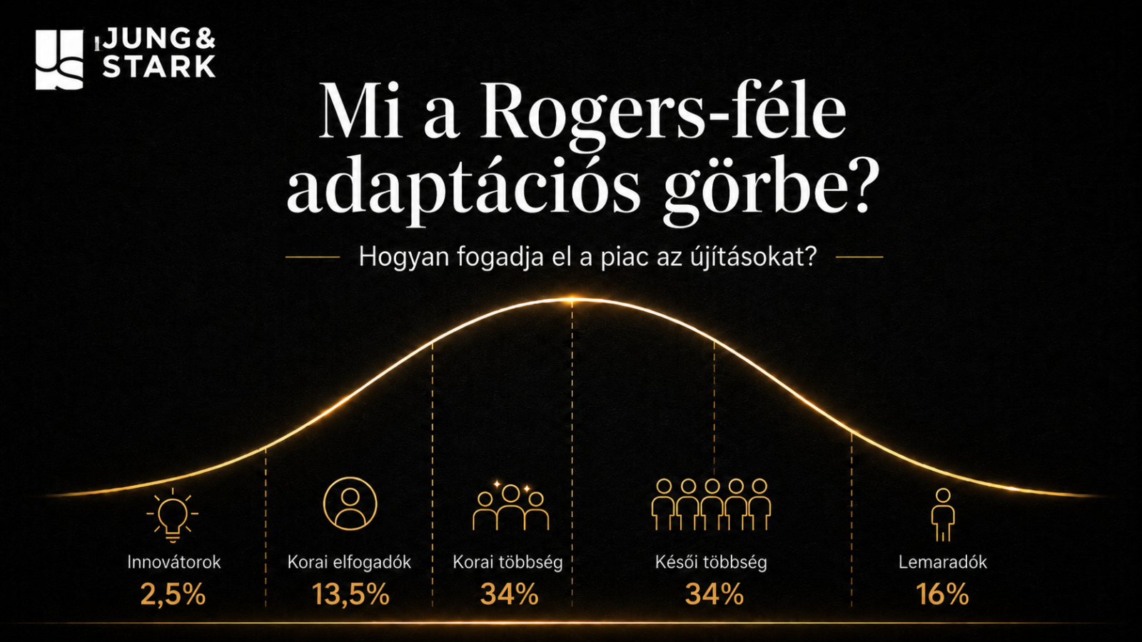 Mi a Rogers-féle adaptációs görbe?