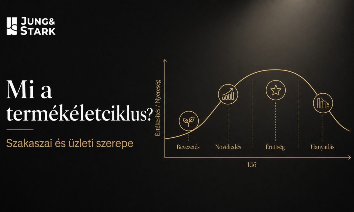 A termékéletciklus azt mutatja meg, hogyan változik egy termék, szolgáltatás vagy akár egy márka piaci helyzete az idő múlásával. Röviden arról szól, hogy más feladat áll a cég előtt akkor, amikor valami még új a piacon, és más akkor, amikor már szélesebb körben ismert, telítettebb versenyben működik, vagy épp veszít a lendületéből.