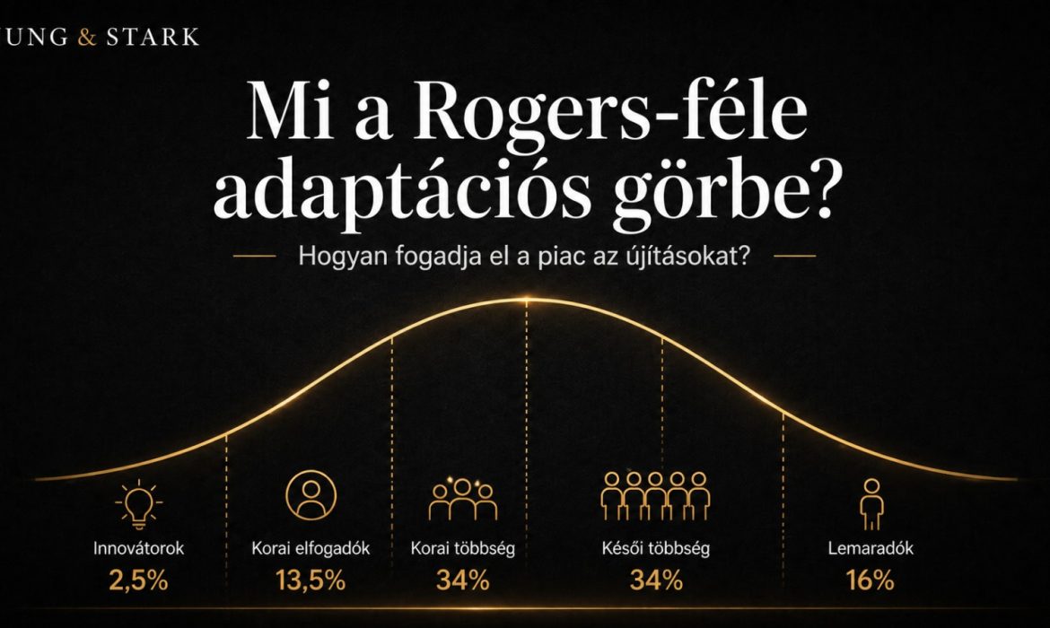 A Rogers-féle adaptációs görbe azt mutatja meg, hogyan terjed el egy újítás a piacon vagy egy társadalmi rendszerben az idő múlásával. A modell Everett M. Rogers diffúzióelméletéhez kapcsolódik, amely azt írja le, hogyan fogadnak el az emberek új termékeket, megoldásokat, gyakorlatokat vagy ötleteket.